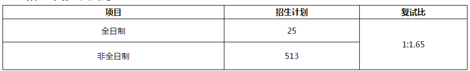 更新！2022暨南大学MBA录取分析