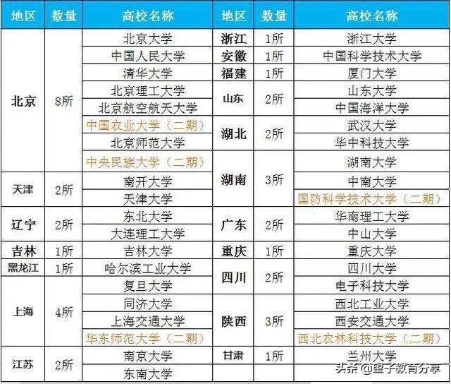 一文带你了解全国重点大学、985、211、双一流是哪些