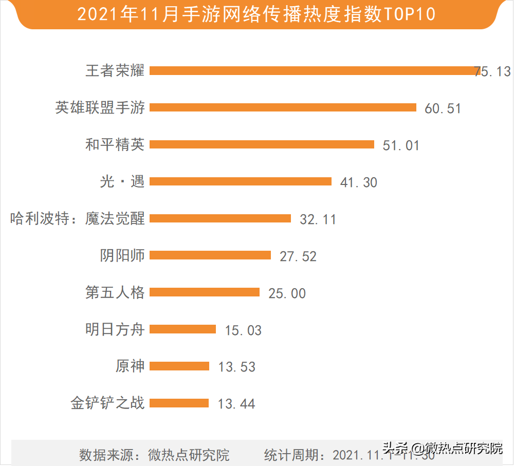 【2021年11月游戏行业网络关注度榜】