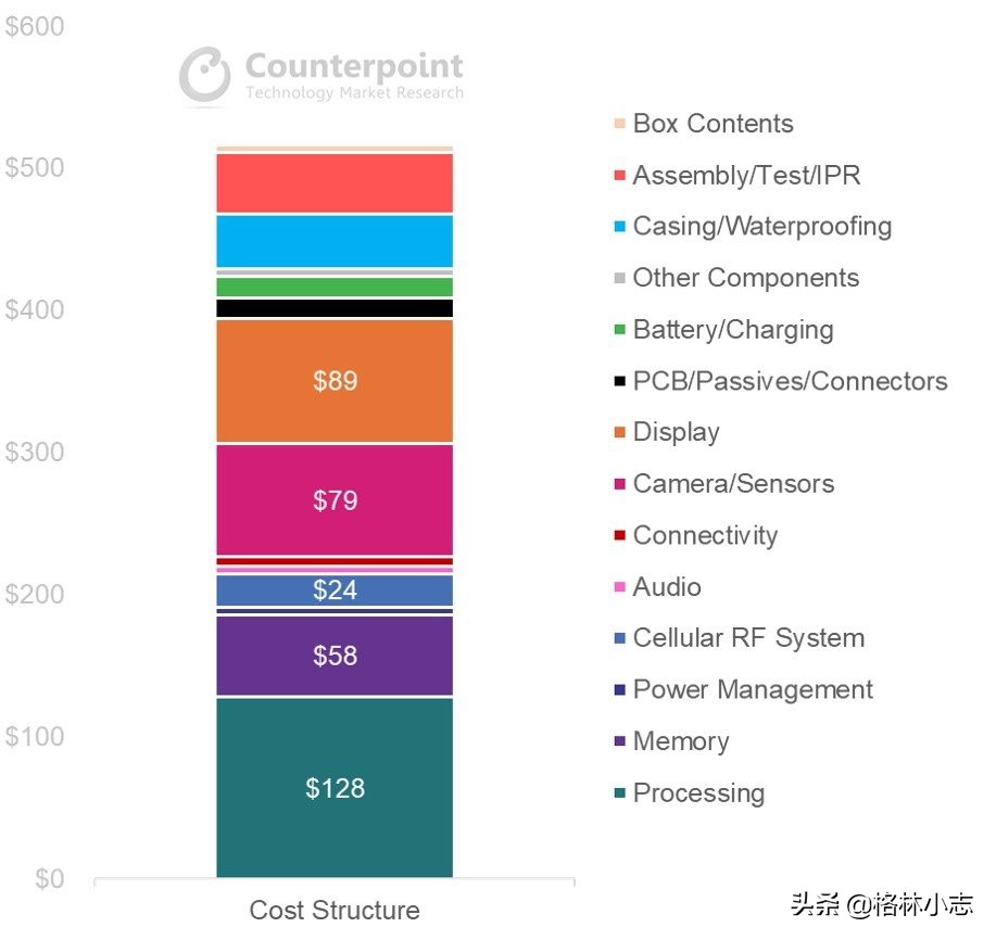 小米12sultra物料成本曝光，竟然高达3500元