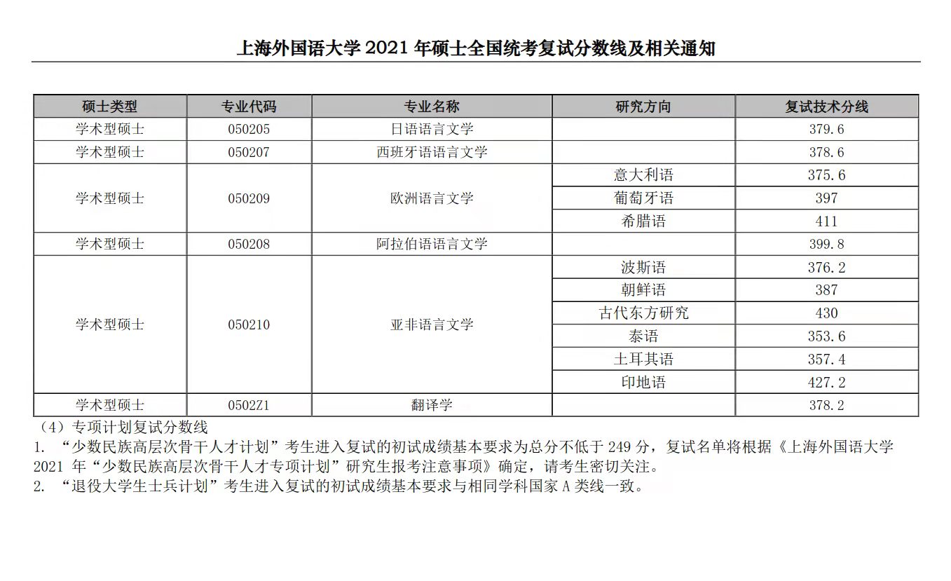 上海外国语大学：外国语专业名牌院校，2021年复试线汇总