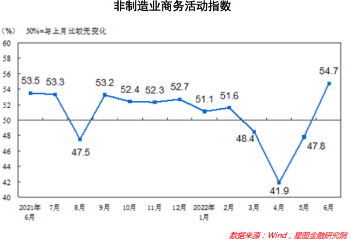 6月PMI点评：经济景气度显著回升，需求不足成隐忧