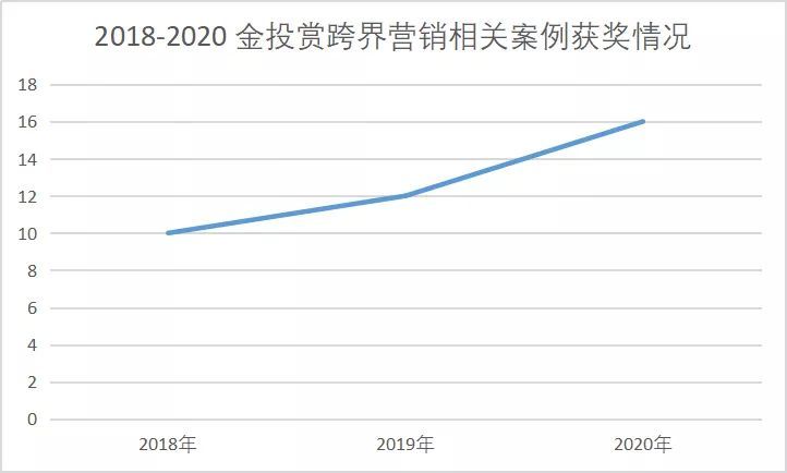 从新商业趋势，浅谈6个品牌流量密码