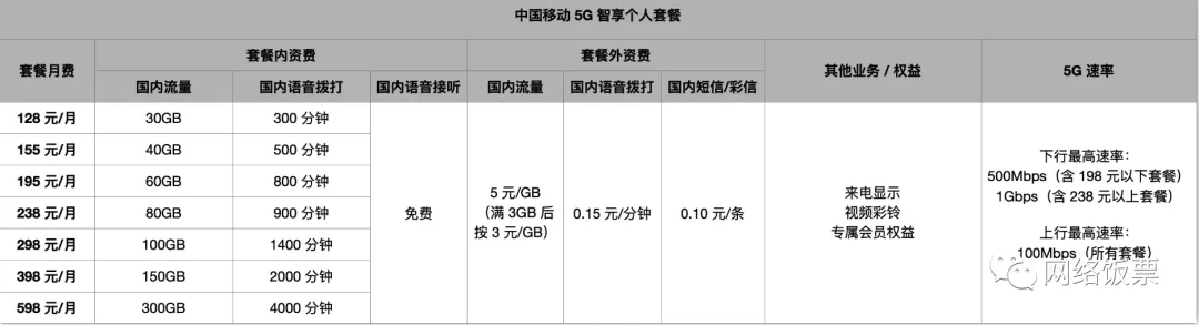 2022最全3大运营商5G套餐对比与推荐(资费+会员权益+流量对比)