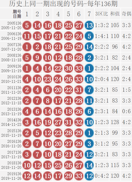 双色球21136期: 派奖第五期, 奇数三连号, 只有1注1等奖, 奖池超11亿