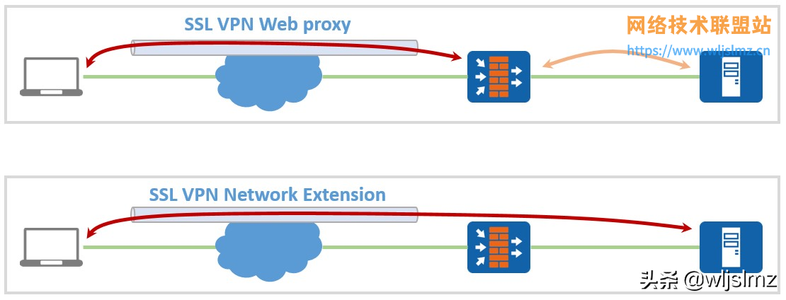 L2TP 与 SSL 有什么区别？