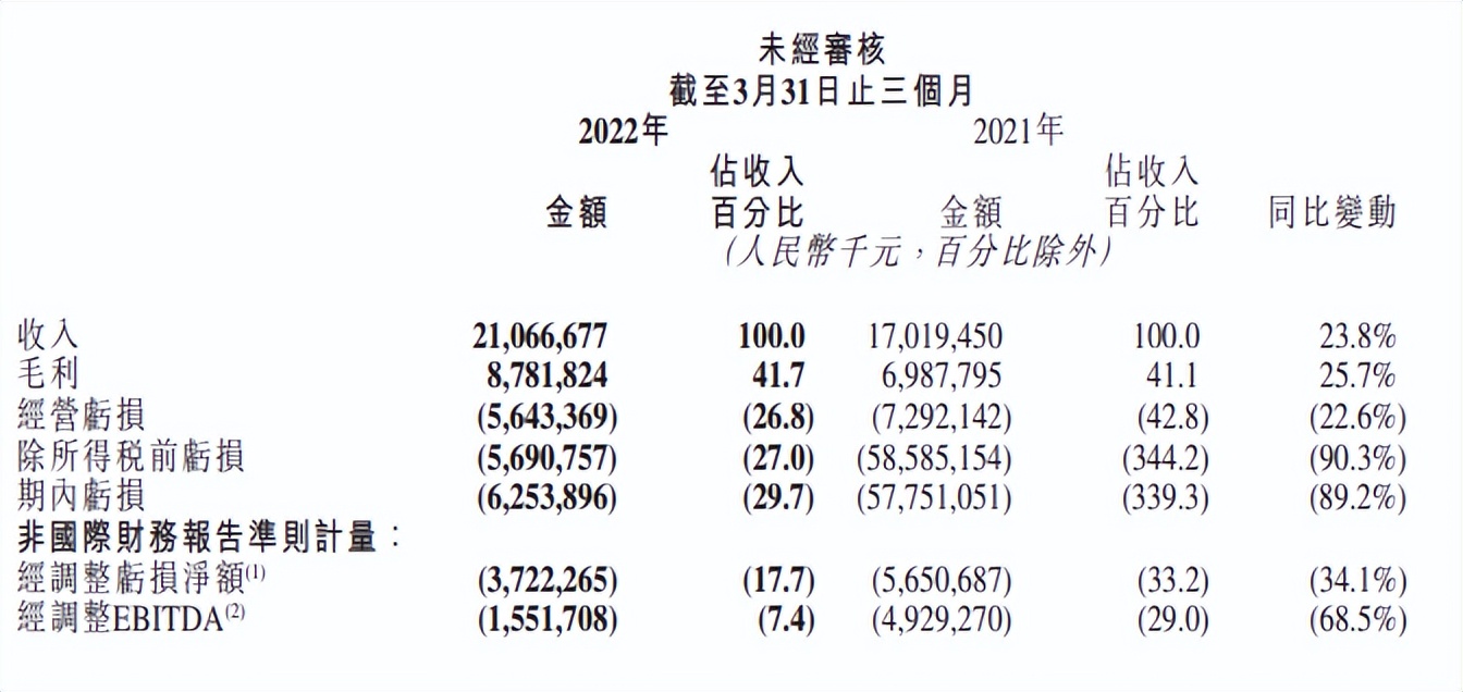 奥飞拟减少乐园投资9100万元，爱奇艺首次实现季度盈利