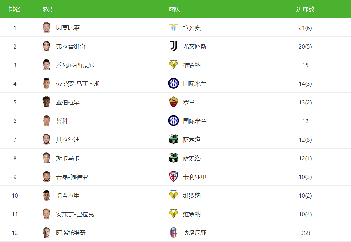 2021年意甲点球射手榜(欧洲五大联赛射手榜，西甲英超德甲金靴悬念不大，意法竞争激烈)