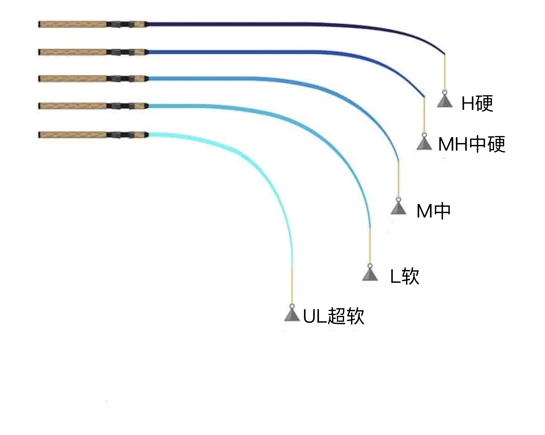 选路亚竿的七个方面，关键调性和硬度的正确组合确保饵泳姿