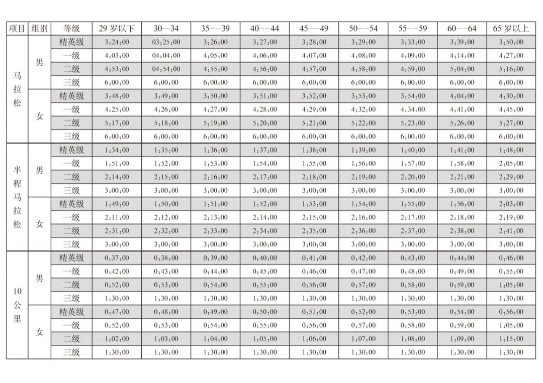 打一场篮球比赛跑多少公里(你的10公里PB是什么段位？)