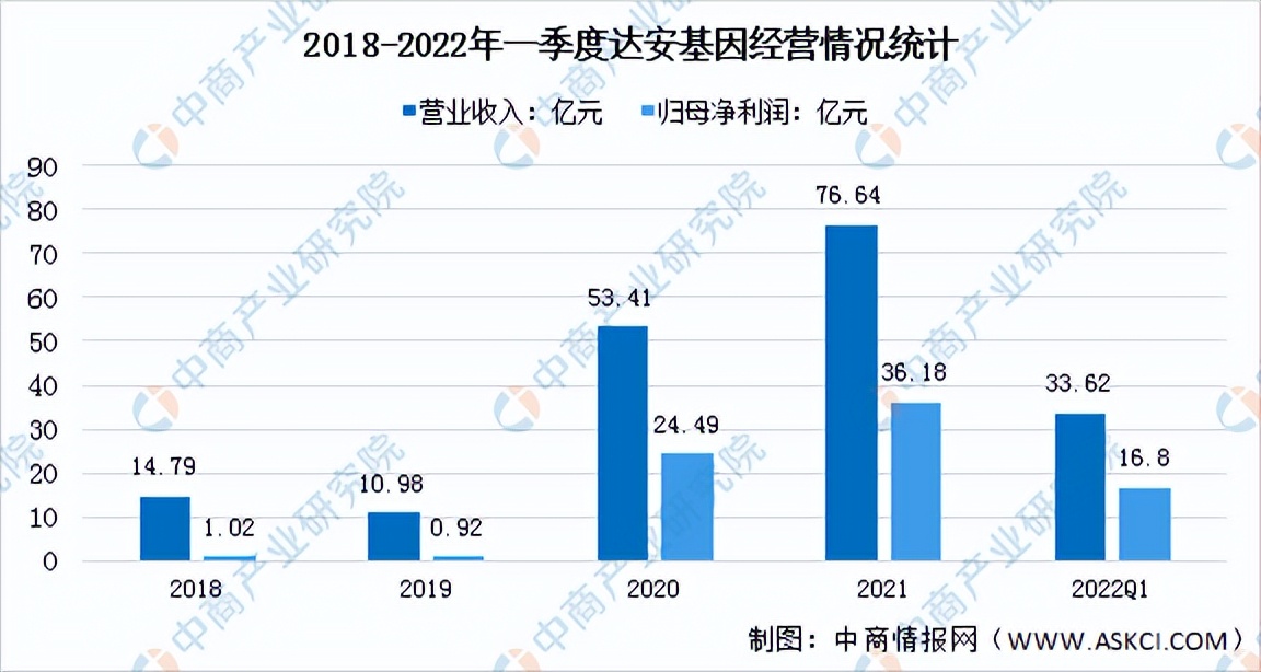 2022年中国基因检测行业市场前景及投资研究报告