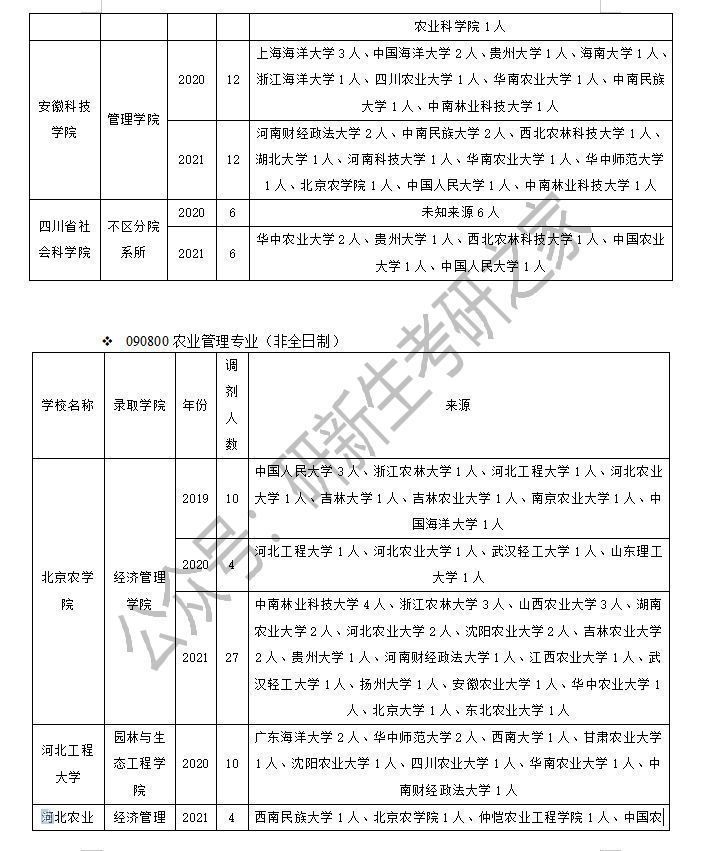 农业管理专业调剂成功上岸方法：这样做！提高上岸成功率