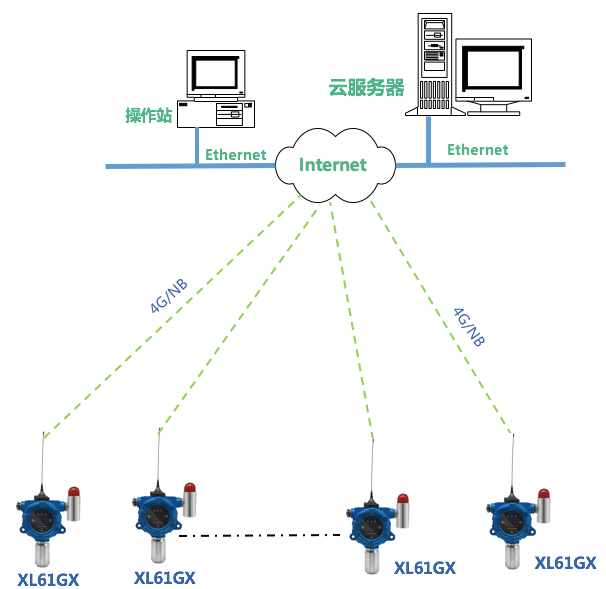 「信立」XL61GX无线气体传感器应用