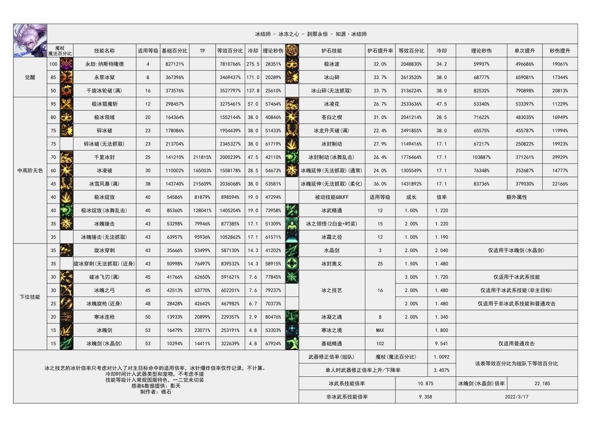 DNF：冰结师105装备配装分享 特化非觉醒技能套