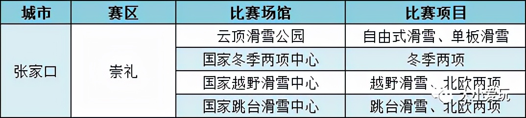 北京奥运会协办城市有哪些(因为冬奥这些地方又狠狠惊艳了一把！一个比一个硬核)