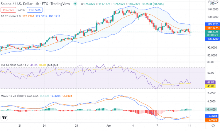 4月11日价格分析：Solana (sol)卡尔达诺（ADA）Chainlink（LINK）