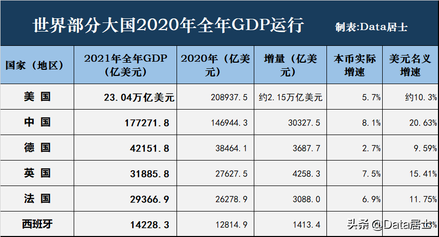 法国对德国历史战绩(2021年中国、美国、德国、英国、法国和西班牙等国GDP成绩单)