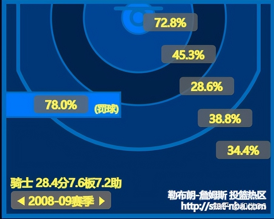 nba为什么设置三秒区(数说NBA（五）——缩短的三分线与命中率之谜)