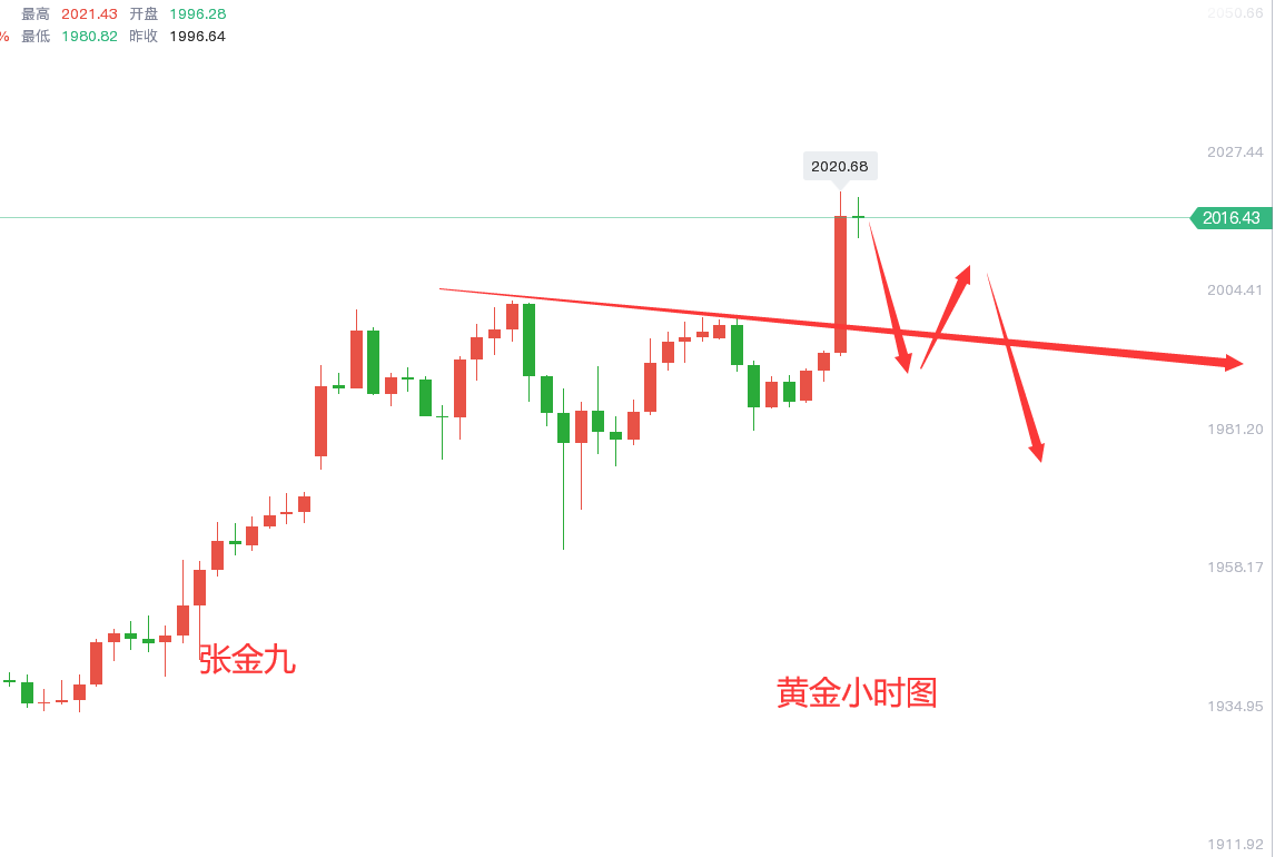 张金九3/8黄金午间暴涨，至2020关口，后市走势分析及策略