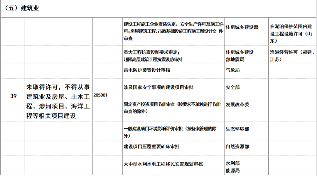 重磅！国家发改委印发《市场准入负面清单（2022年版）》！