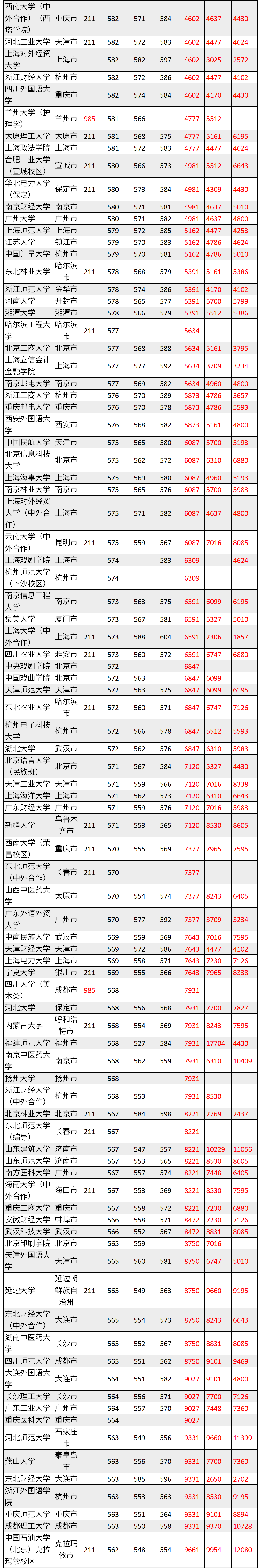 四川高考：文科2019-2021年一本投档分、位次数据汇总