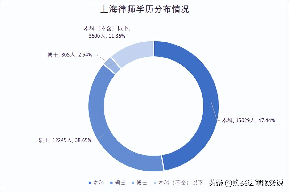 律师人均收入排名1：上海律师人均创收101.6万元（2020）