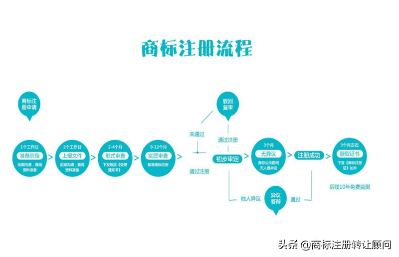 个人名义注册商标（个人商标注册流程）