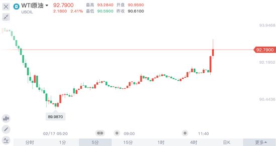 乌克兰炮轰卢甘斯克地区！美元黄金同涨，油价急速拉升