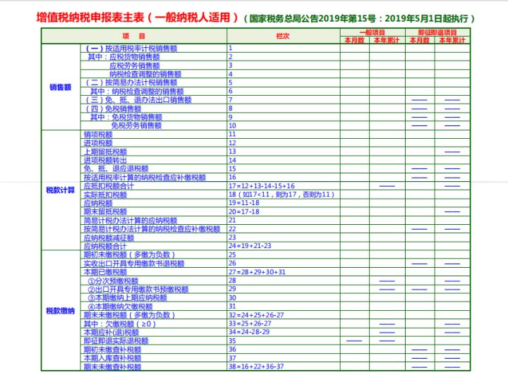 月薪2万的会计王姐：增值税纳税申报表该如何填写？50页说明必看