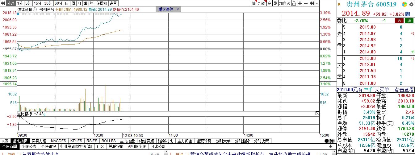 17.5万股东苦等140天，茅台股价终再回2000元，总市值突破2.5万亿