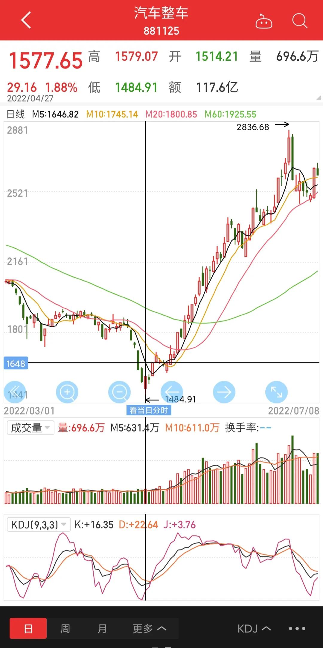汽车整车涨幅91%，仅仅是因为政策支持？