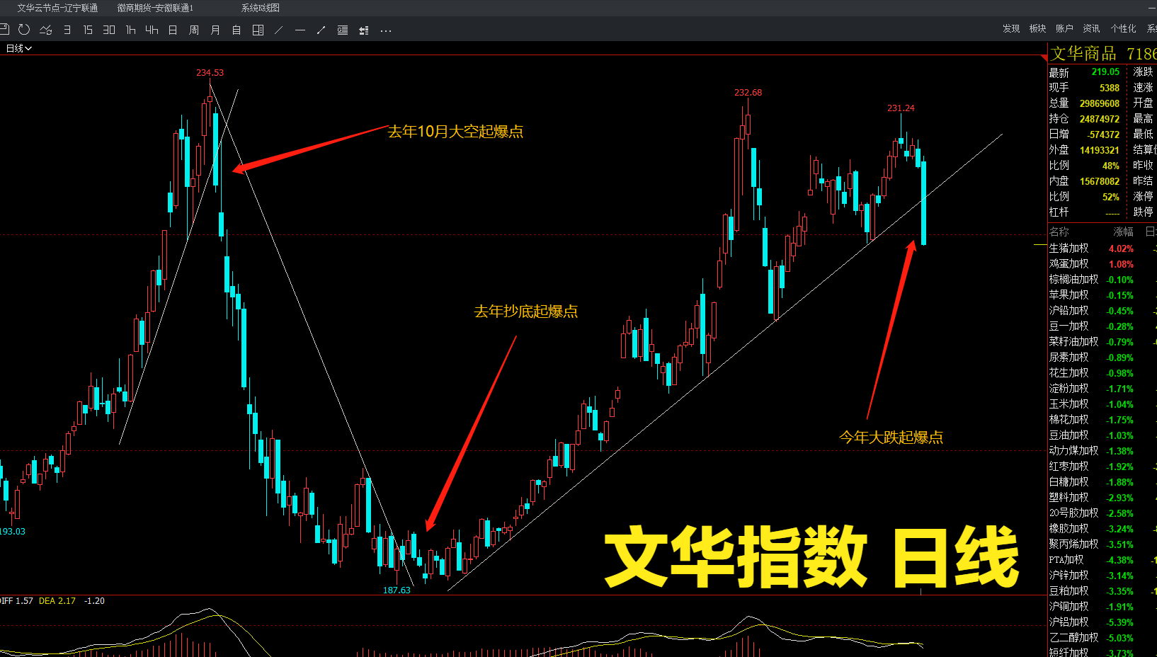 期货市场大空来袭，熊市已确定，空单如何跟进？