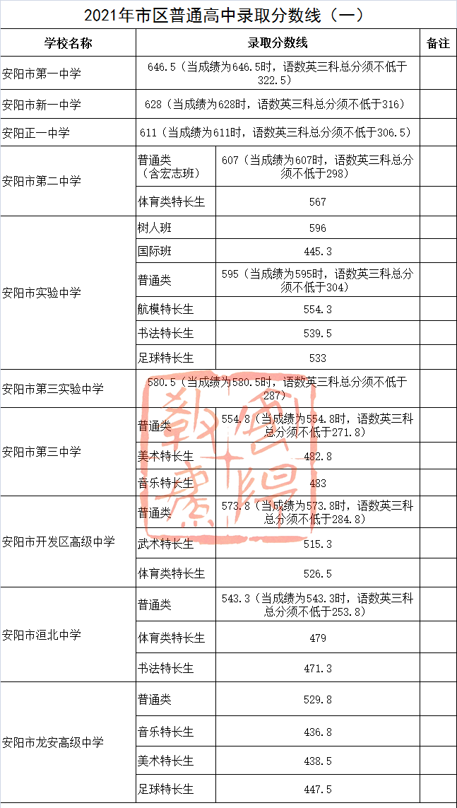 超全整理！近三年河南省各地市高中录取分数线参考