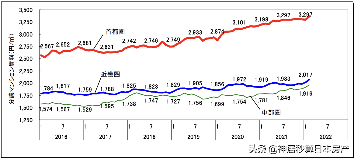 2月：日元汇率到六年低点，东京公寓继续涨不停