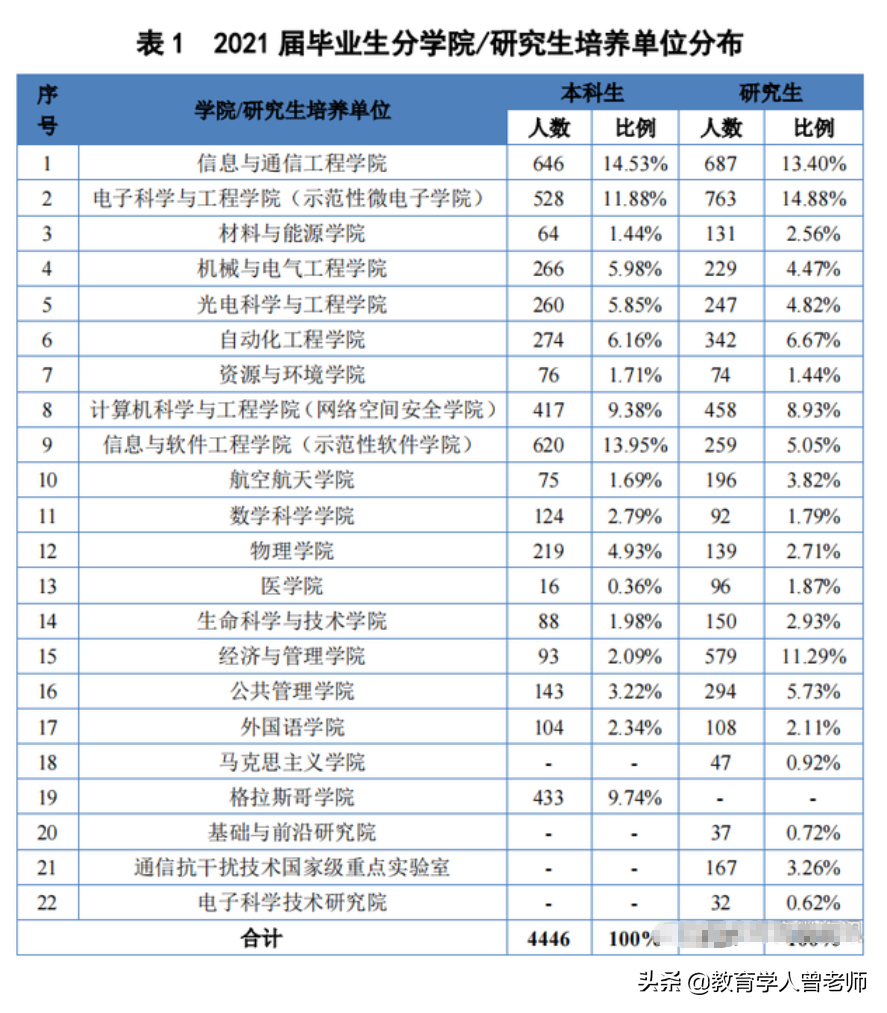 电子科技大学就业情况公布，近半数留在四川，去私企的依然占多数