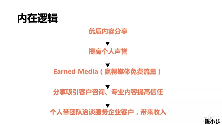 内容营销的三种类型与五个步骤