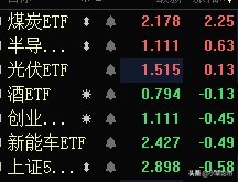 「基金策略」指数探底回升，今天逢低加一些