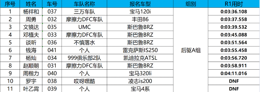 天行健量产车性能体验获奖名单揭晓