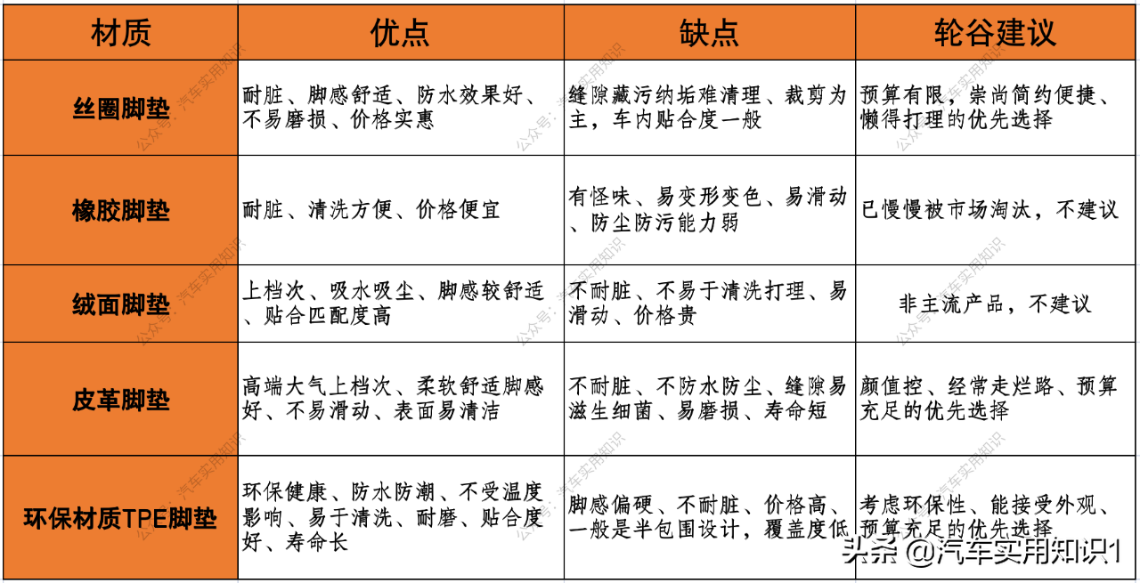买车后，选哪种材质的脚垫比较好？这篇文章给你答案