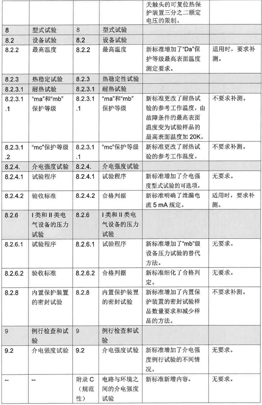 GB/T 3836.5-2021、GB/T 3836.8-2021等標(biāo)準(zhǔn)換版認(rèn)證實(shí)施方式