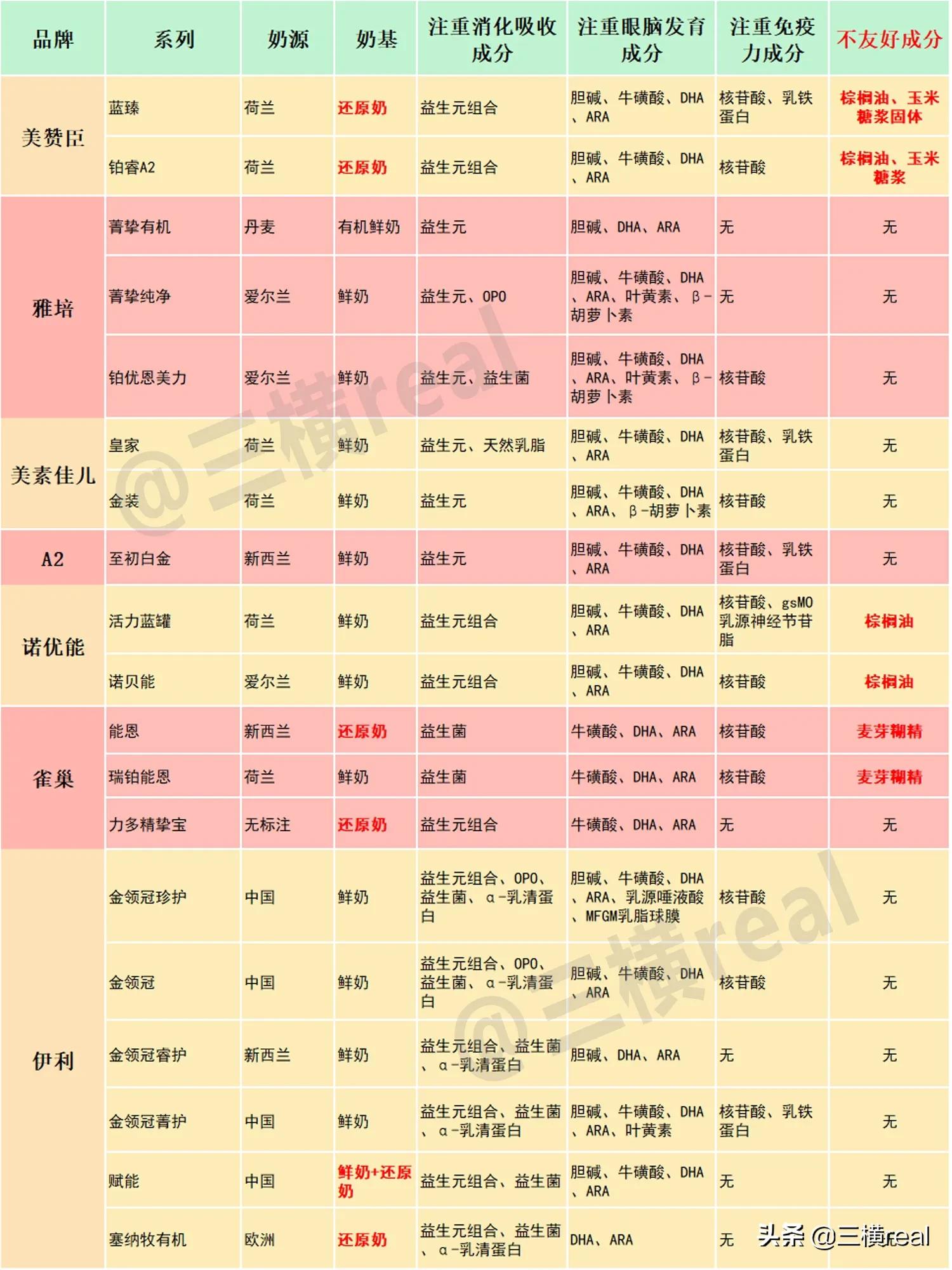 全网最全！105款1段国行奶粉测评！35个品牌