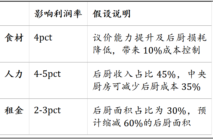 餐饮行业连锁品牌篇：内资比肩外资尚需时日，第三方央厨率先崛起