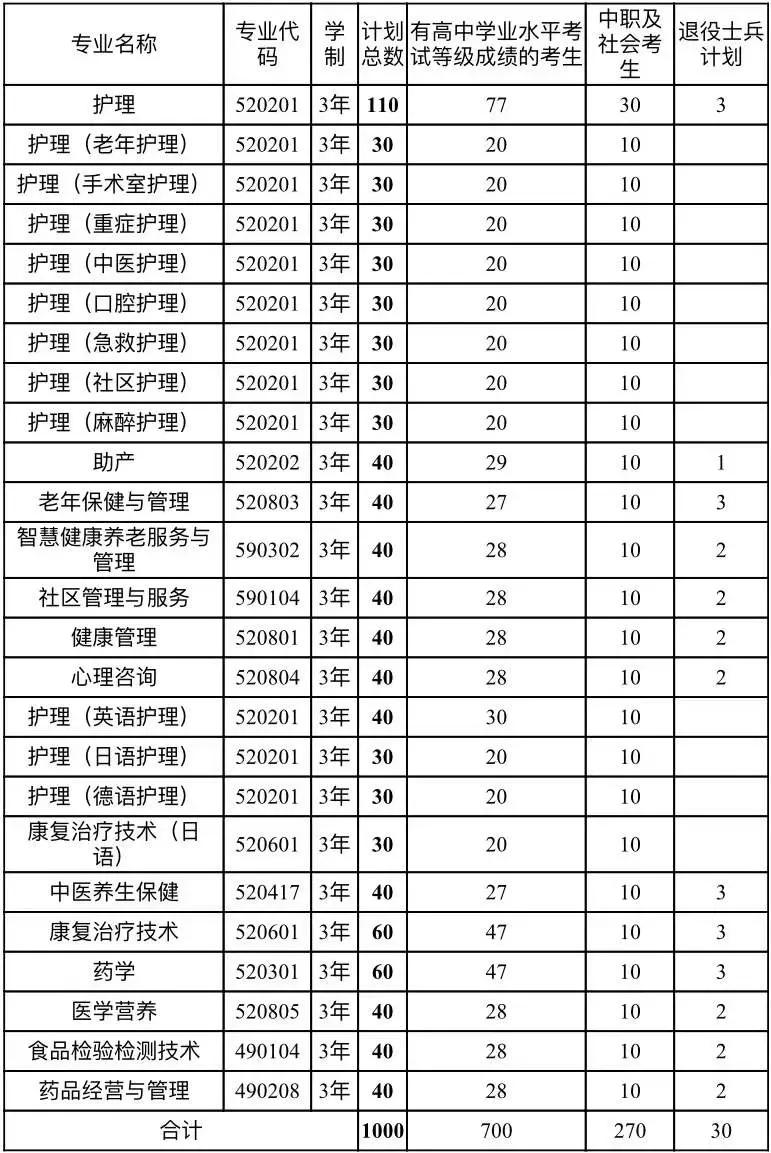 河南护理职业学院，2022年高职单独招生考试招生章程