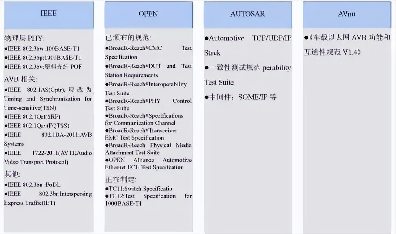 车载以太网技术及标准化