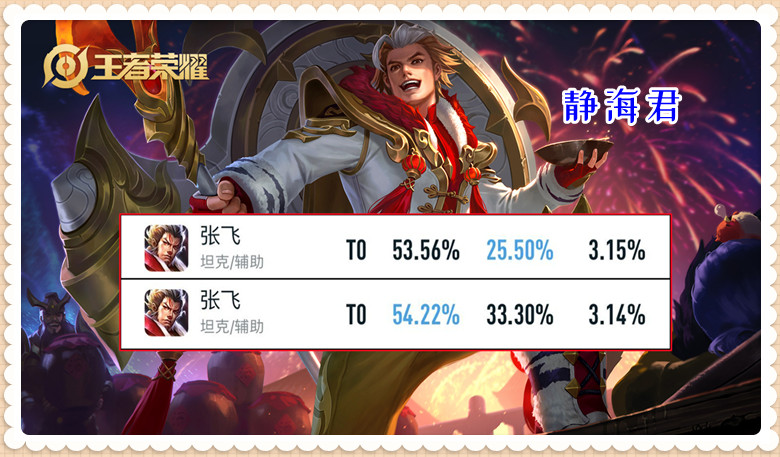王者荣耀：大乔跌落神坛，张飞胜率成功登顶，双榜第1的他强在哪