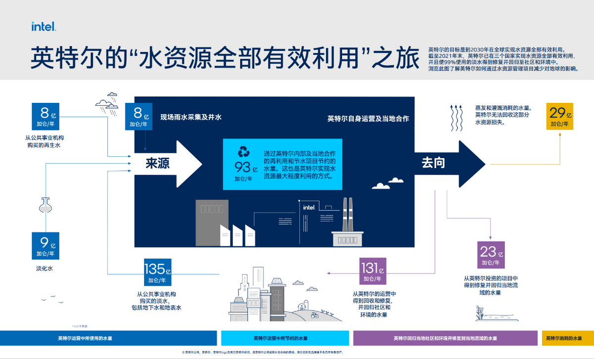 英特尔已在三个国家实现“水资源全部有效利用”