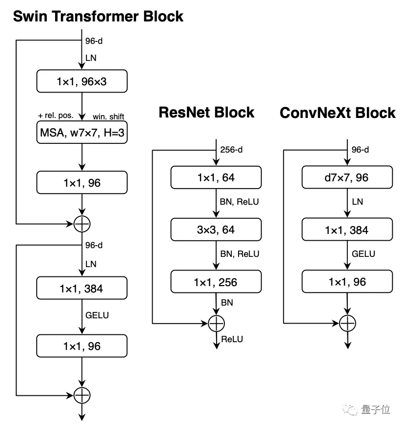 魔改ResNet反超Transformer再掀架构之争！作者说“没一处创新”