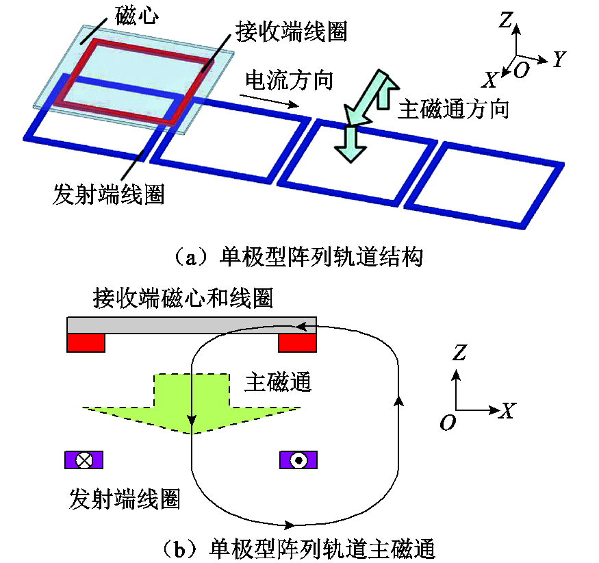 哈工大崔淑梅教授团队：电动汽车动态无线供电磁耦合机构研究综述