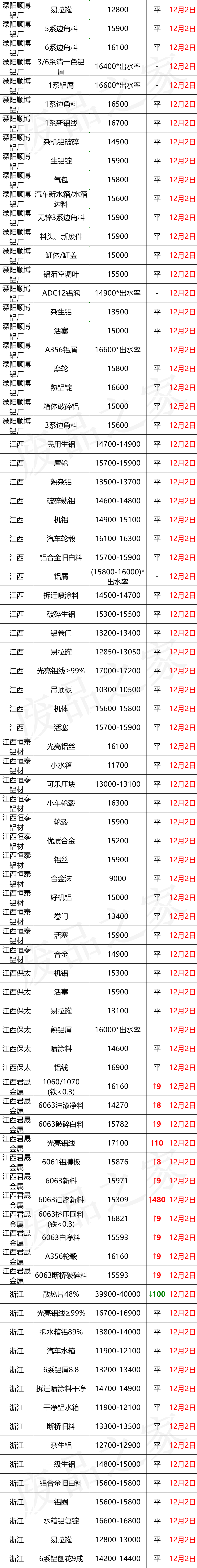 最新12月2日全国铝业厂家收购价格汇总（附价格表）