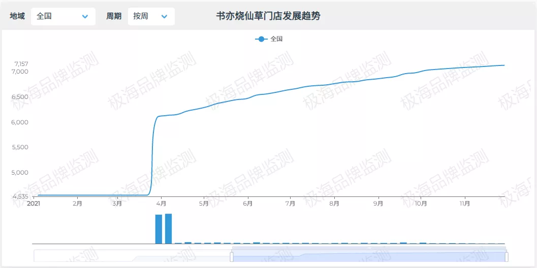 茶饮篇 | 盘点2021年“反关店潮”逆势品牌